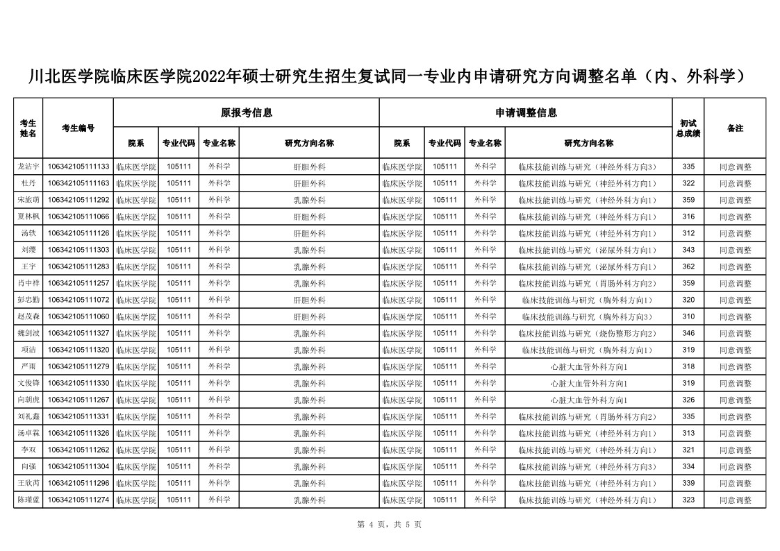 川北医学院临床医学院2022年硕士研究生招生复试同一专业内申请研究方向调整名单（内、外科学）