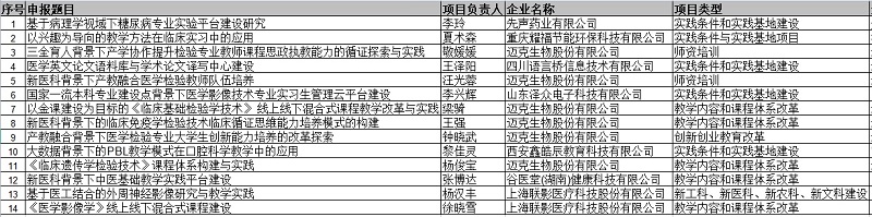 我校14个项目获2022年第二批教育部产学合作协同育人项目立项