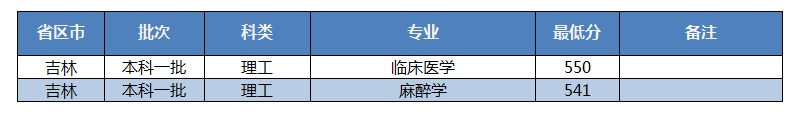 招生快讯(十八)：我校在吉林录取工作顺利完成