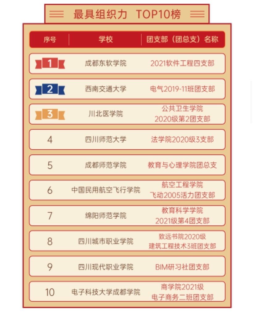 我校团支部荣登四川省高校“活力团支部”TOP榜
