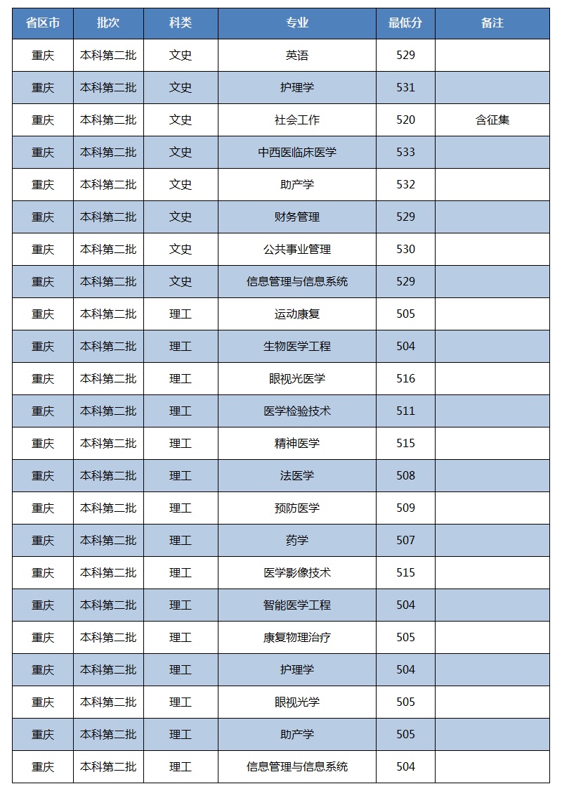 招生快讯(三十一)：我校在重庆本科二批录取工作顺利完成