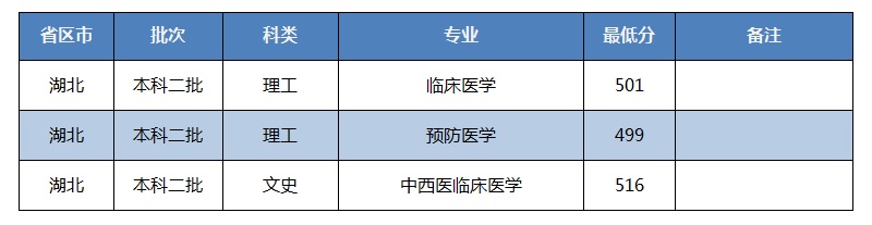 招生快讯(二十七)：我校在湖北录取工作顺利完成