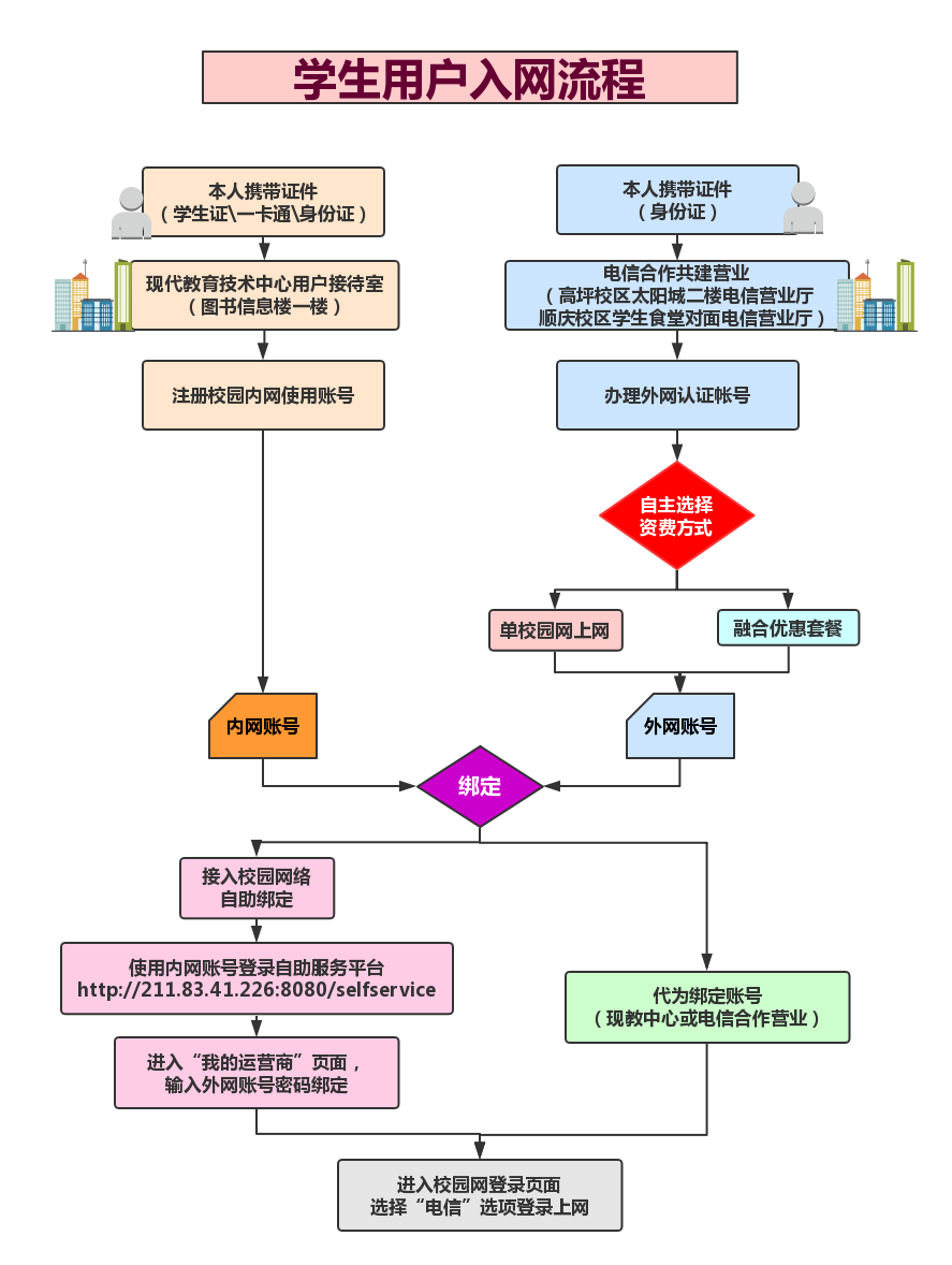 学生用户入网流程