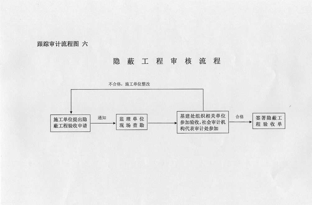 基本建设工程跟踪审计流程图