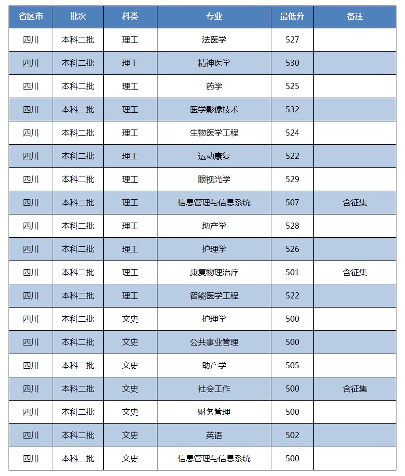 招生快讯(三十五)：我校在四川本科二批录取工作顺利完成