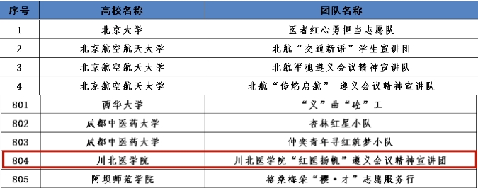 公共卫生学院宣讲团队入选2023年全国大学生遵义会议精神志愿宣讲团