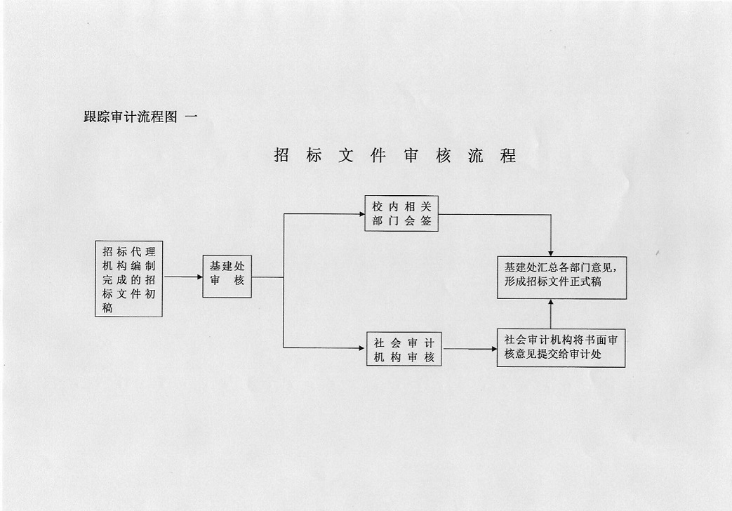 基本建设工程跟踪审计流程图