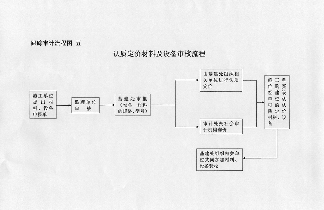 基本建设工程跟踪审计流程图