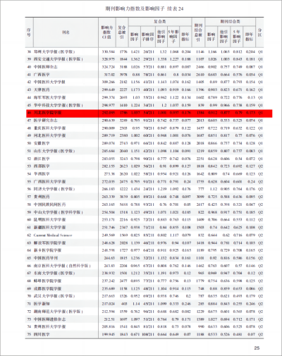 喜讯*我校学报成功进入全国医药卫生综合类期刊Q1区