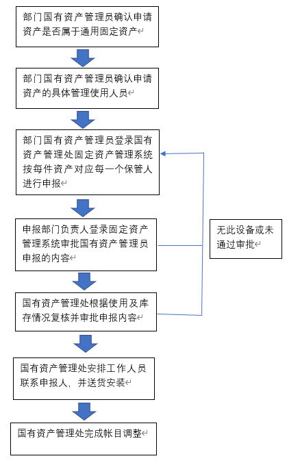关于做好办公设备、家具申领及部分资产调拨的通知