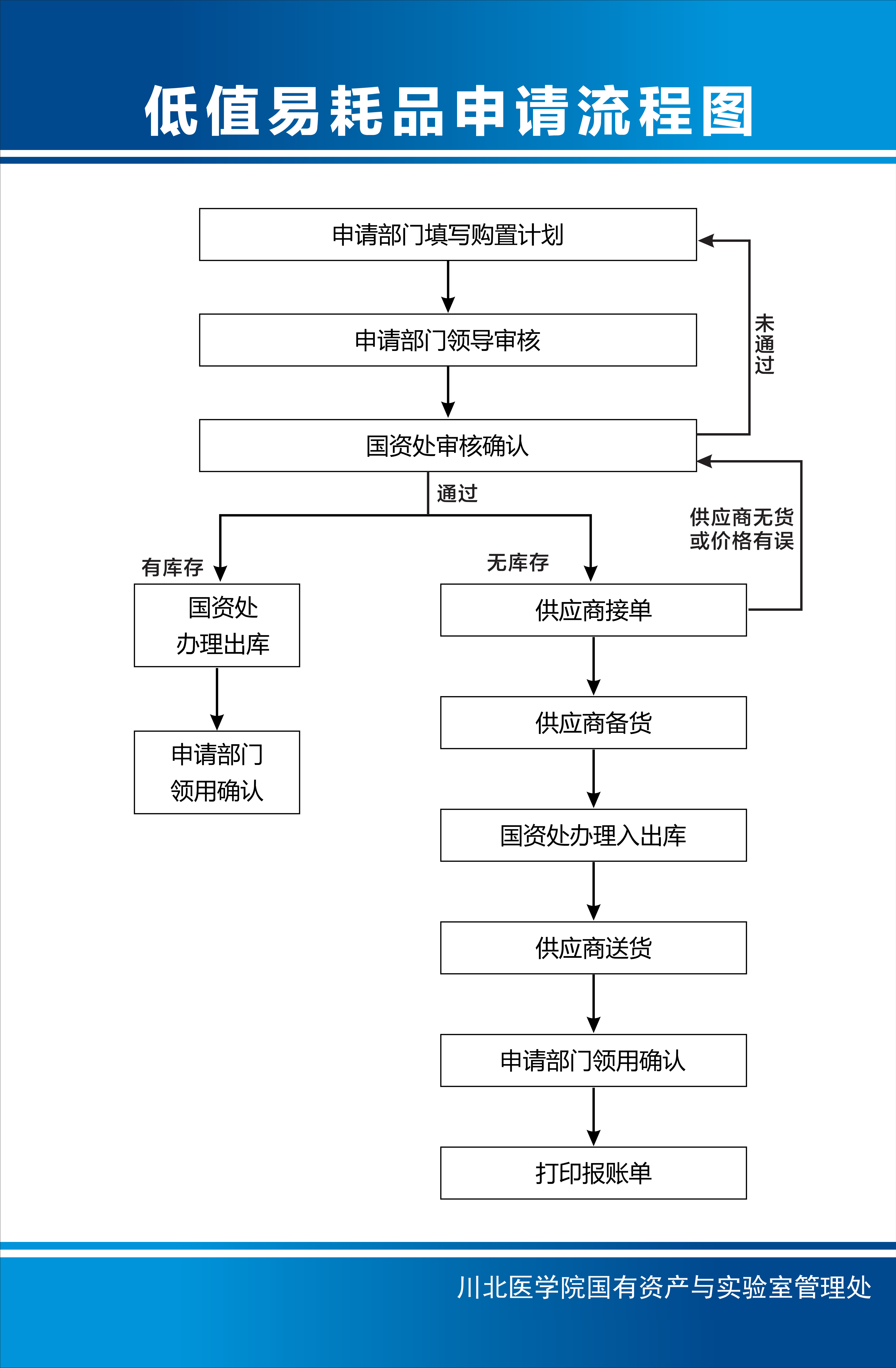 低值易耗品申请流程图
