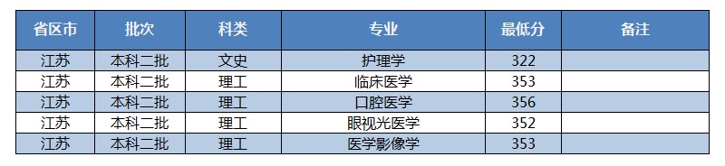 招生快讯(十四)：我校在江苏录取工作顺利完成
