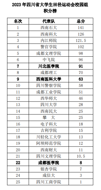 我校参加四川省大学生田径锦标赛获历史最好成绩