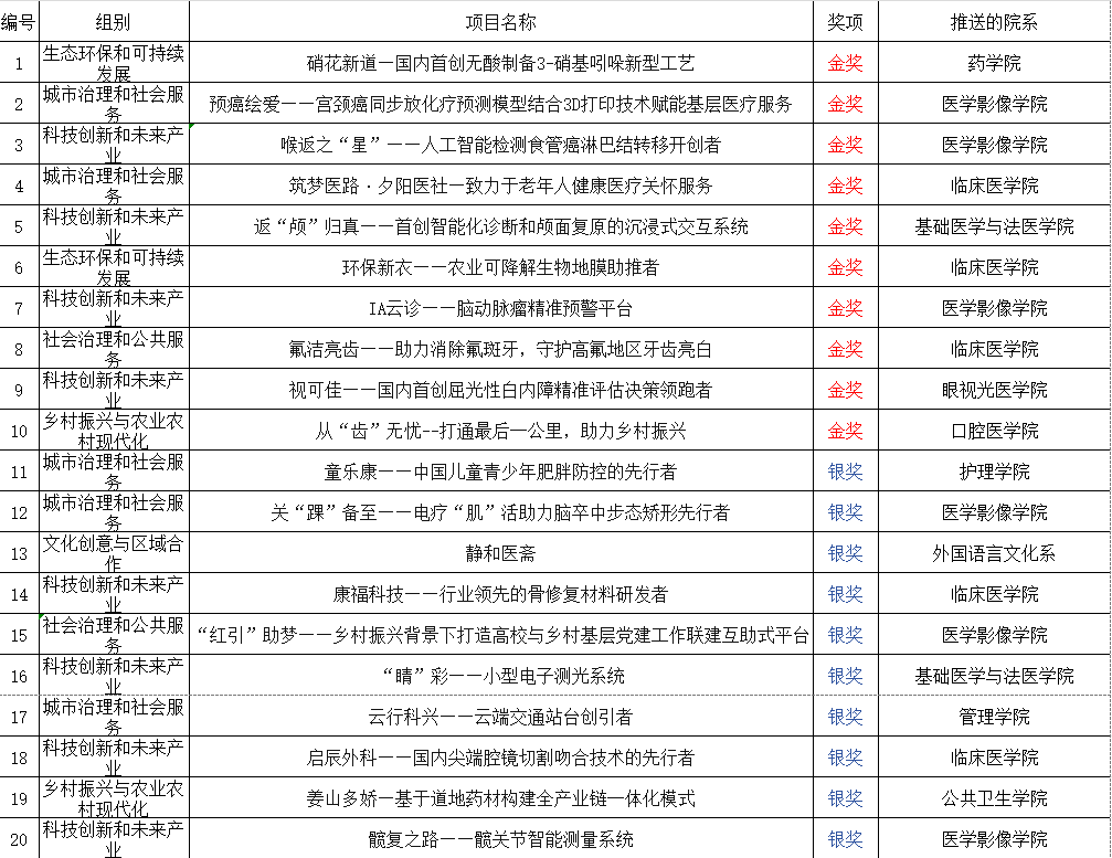 川北医学院2024年“挑战杯”大学生创业计划竞赛校赛获奖公示