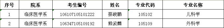 川北医学院2017年硕士研究生招生拟录取名单公示（第三批）