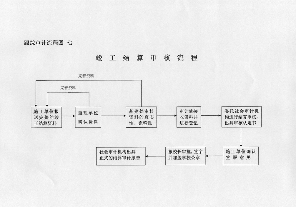 基本建设工程跟踪审计流程图