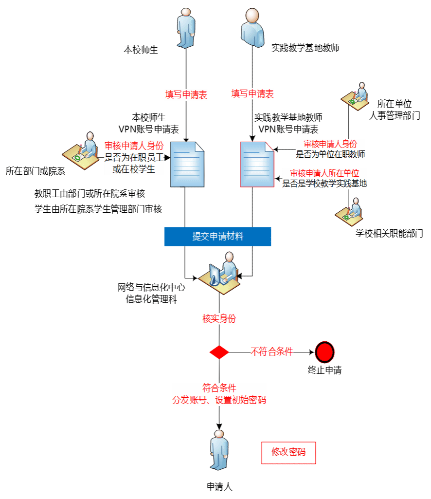 VPN账户申请流程及表格