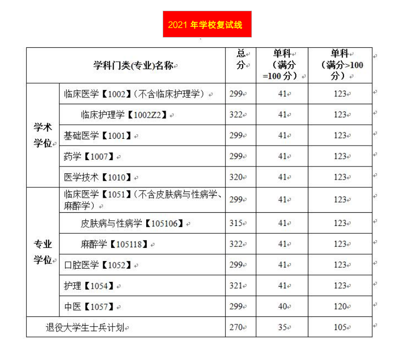 川北医学院2024年硕士研究生招生复试常见问题解答