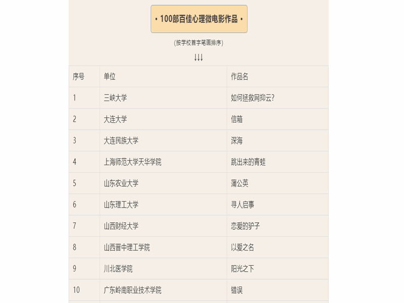 我校微电影《阳光之下》荣获百佳心理微电影奖