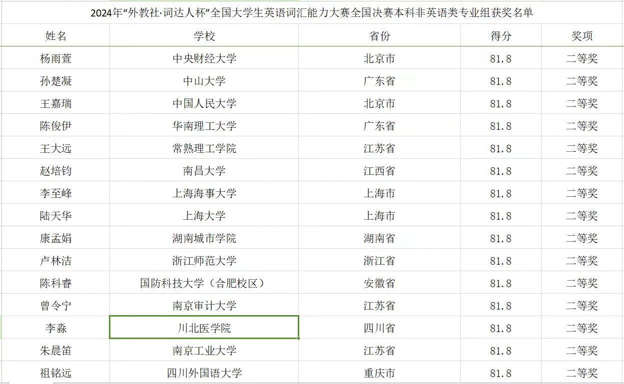 喜报！我校学子在2024年“外教社•词达人杯”全国大学生英语词汇能力大赛获得优异成绩