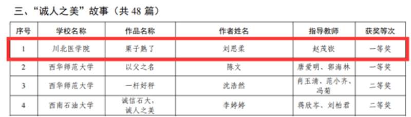 我校在2023年全省高校学生资助诚信教育主题活动中喜获佳绩