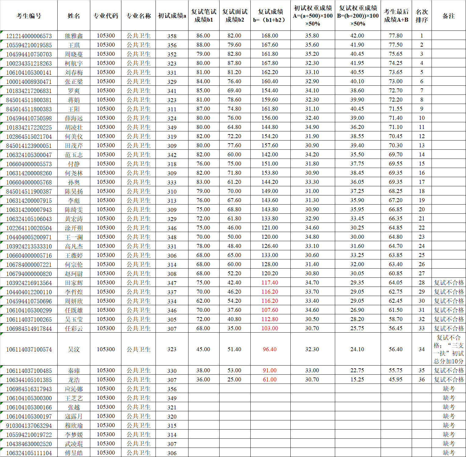 川北医学院2024年公共卫生专业硕士研究生招生第一次调剂复试成绩公示