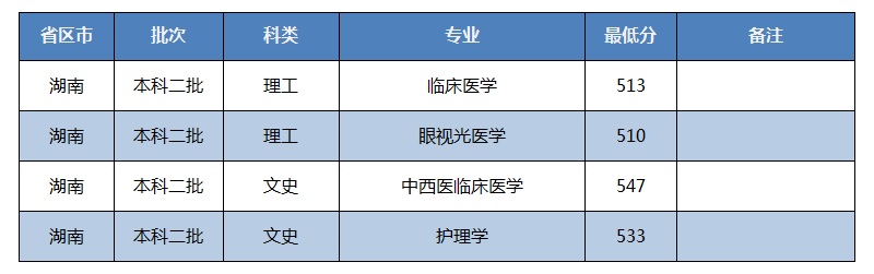 招生快讯(三十三)：我校在湖南录取工作顺利完成