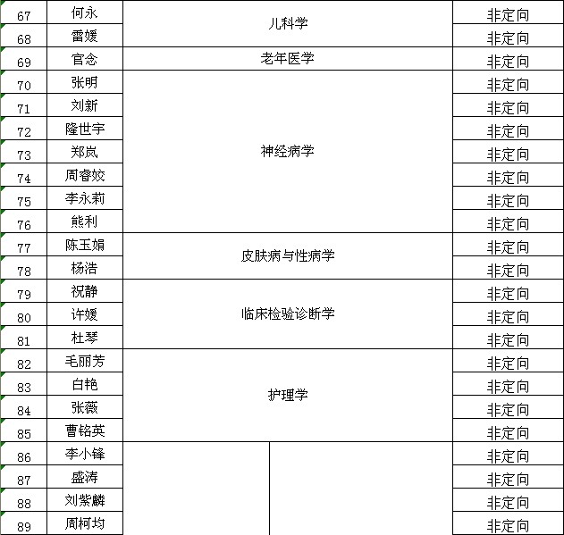 公示川北医学院2012年拟录取考生名单