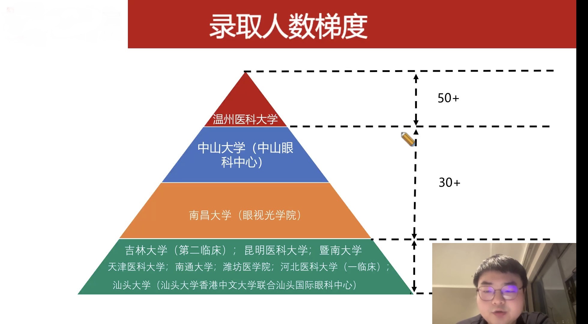 凝心聚力,“研”梦启航——眼视光医学院考研报名指导会圆满举行