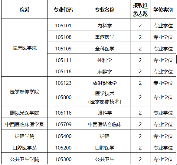 川北医学院2024年招收推荐免试硕士研究生简章及目录