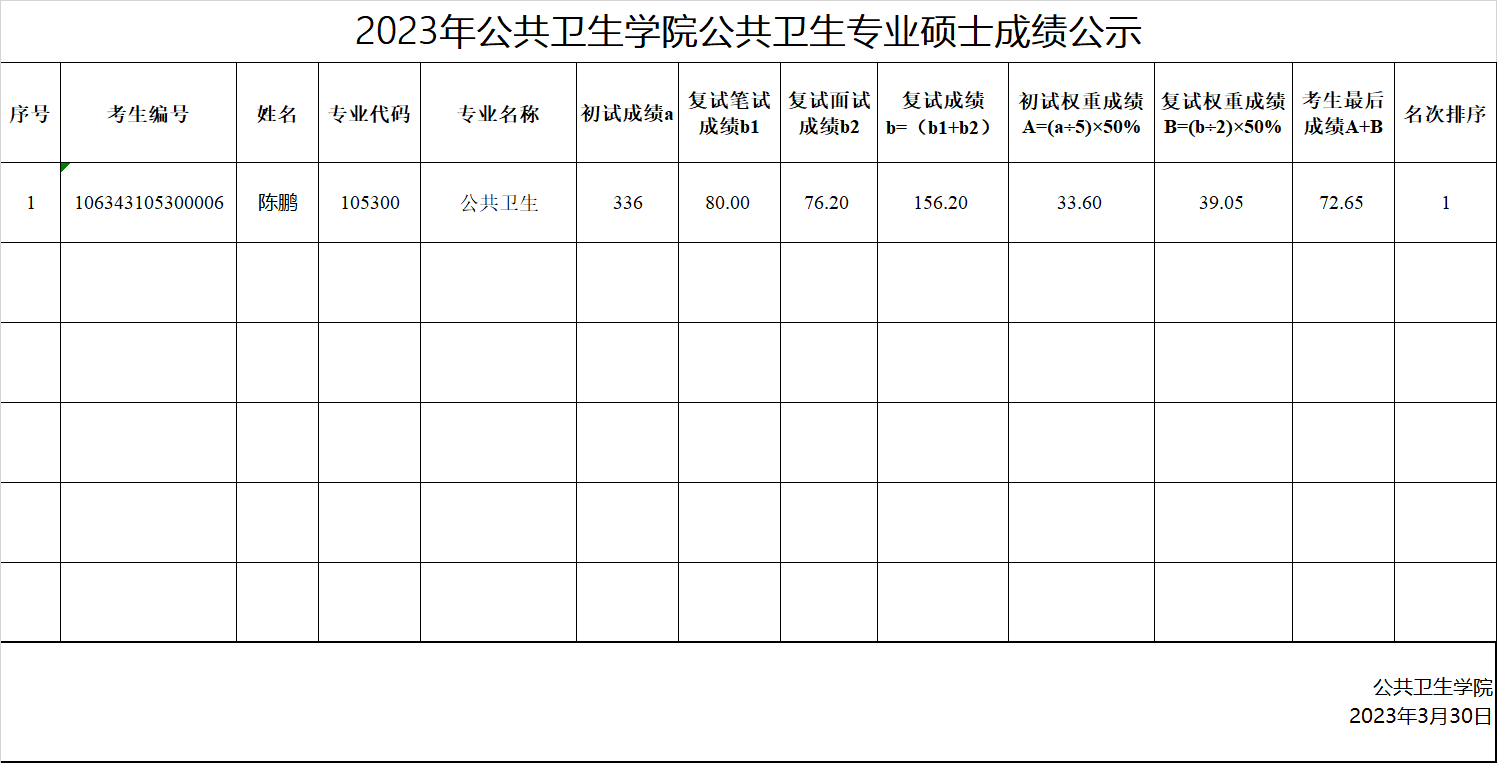 2023年公共卫生学院公共卫生专业硕士成绩公示