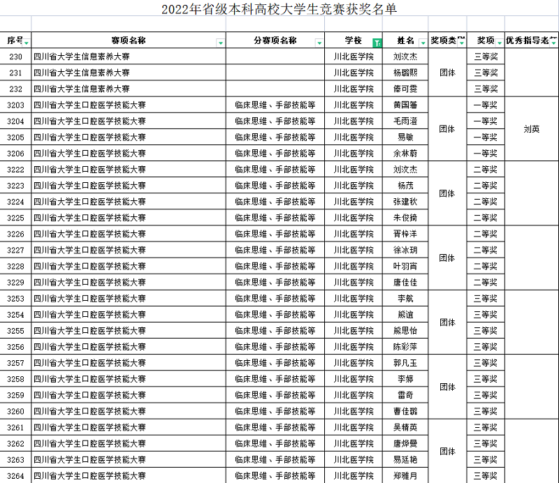 我校师生在2022年四川省本科高校大学生竞赛中获奖创新高