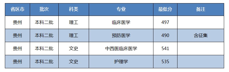 招生快讯(二十五)：我校在贵州录取工作顺利完成