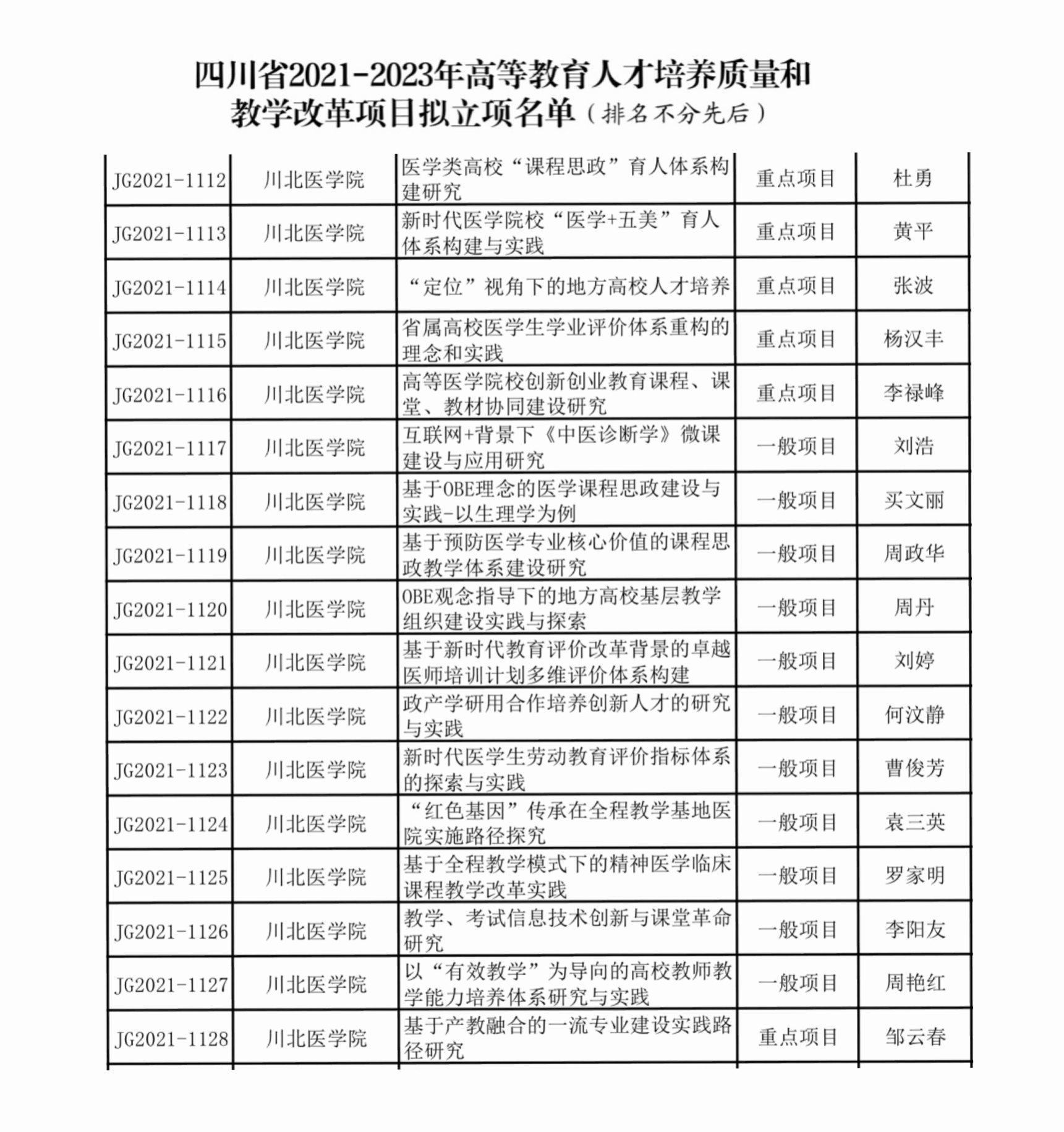 我校17个项目进入2021-2023年省级教改项目拟立项名单