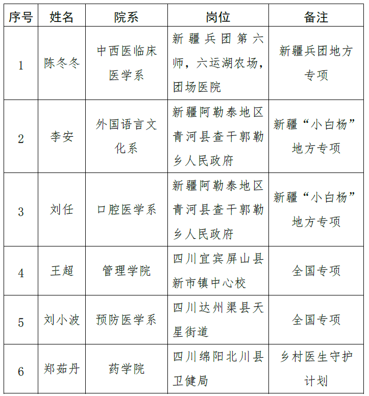 关于2020年西部计划志愿者招募考核成绩的公示