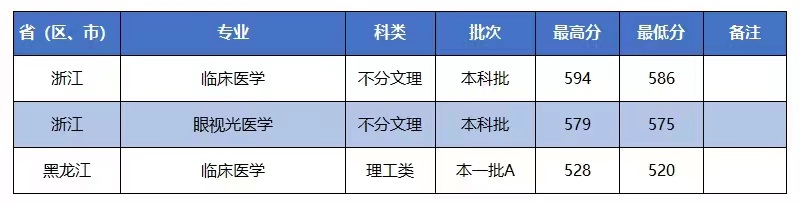 招生快讯(四)：我校在浙江、黑龙江招生录取工作顺利完成