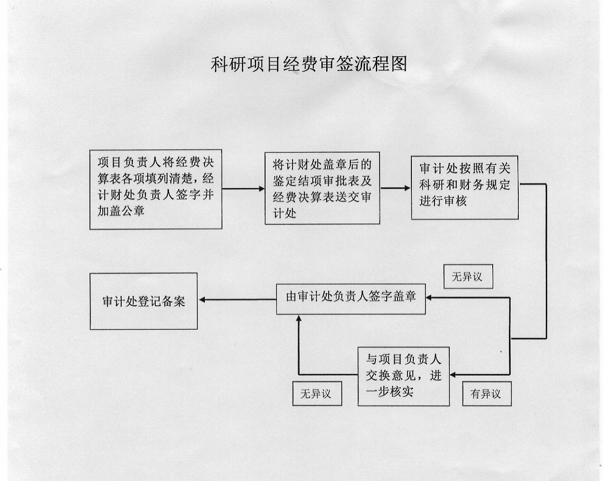 科研项目经费审签流程图