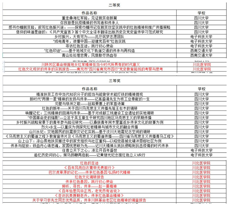 我校在第十六届“挑战杯”四川省大学生课外学术科技作品竞赛红色专项活动中荣获佳绩