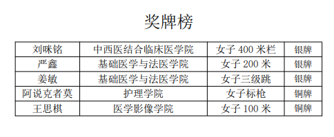 我校参加四川省大学生田径锦标赛获历史最好成绩