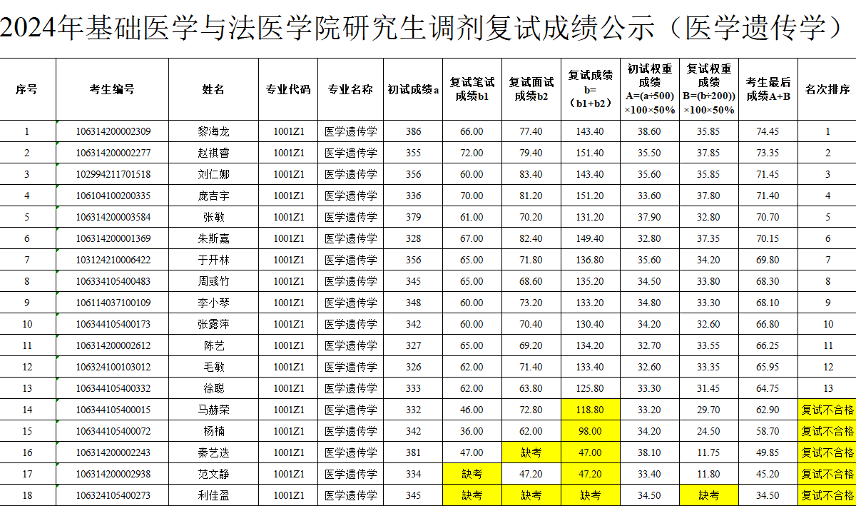 2024年基础医学与法医学院研究生调剂复试成绩公示（医学遗传学）