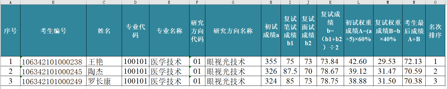 眼视光学系2022年研究生复试成绩