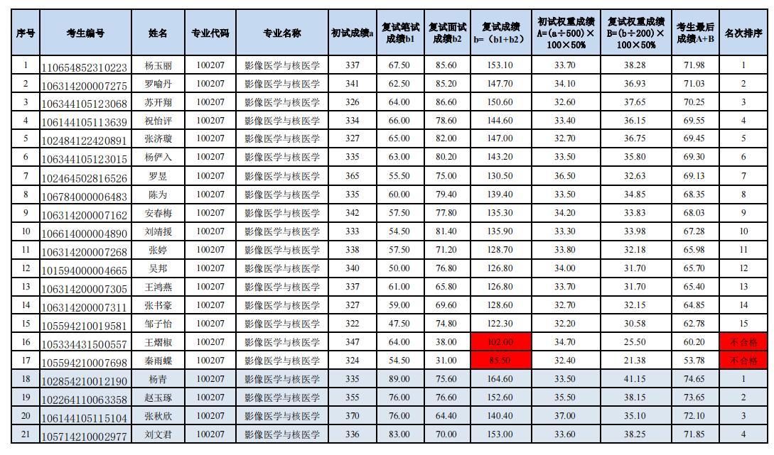 医学影像学院2024年硕士研究生第一批调剂复试成绩公示