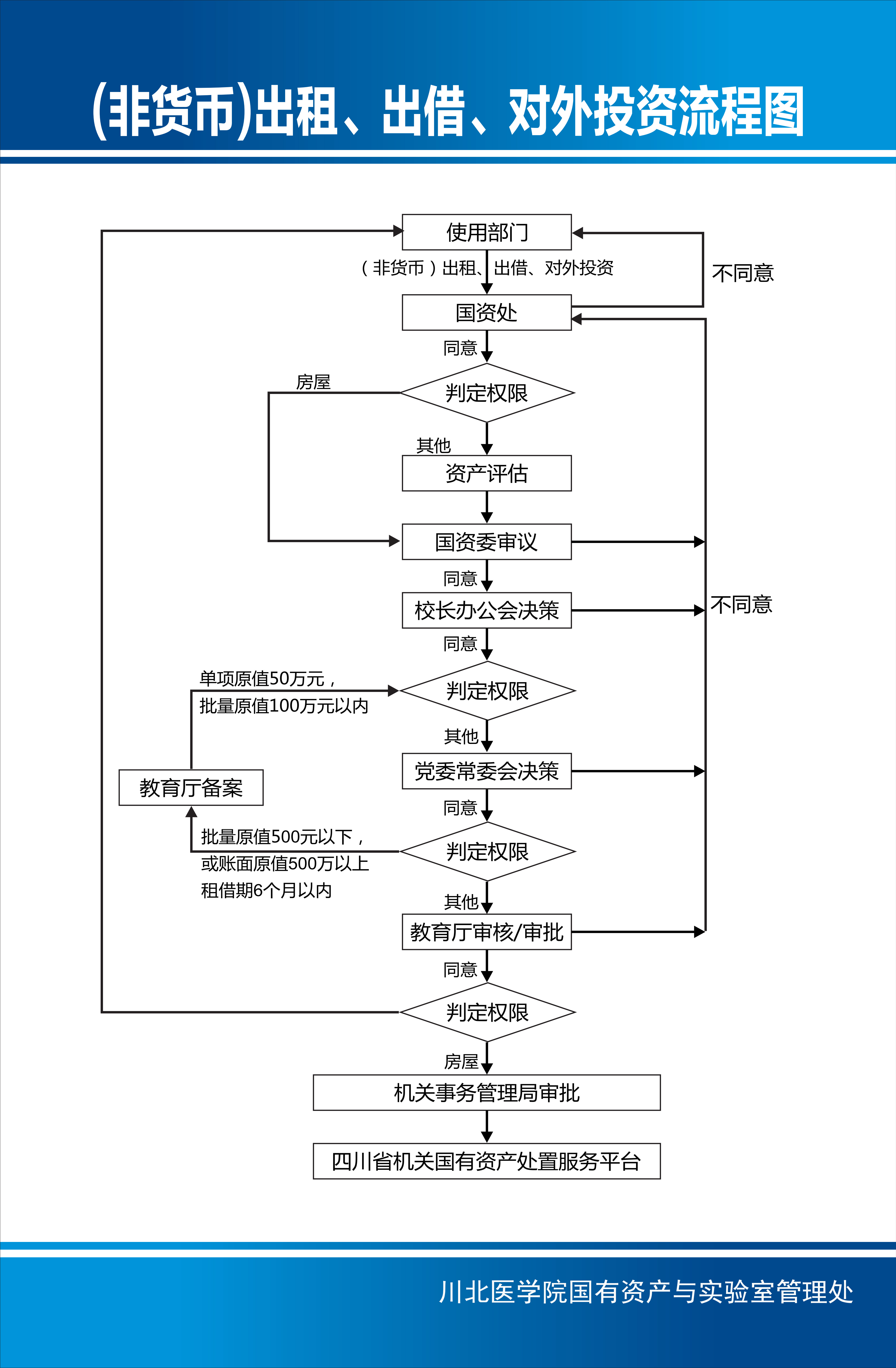 （非货币）出租、出借、对外投资流程图