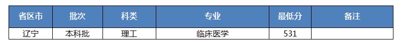招生快讯(九)：我校在辽宁录取工作顺利完成