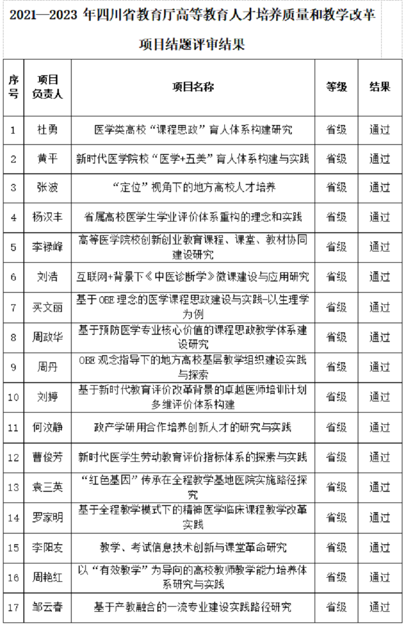 2021-2023年四川省高等教育人才培养质量和教学改革项目结题评审结果公示