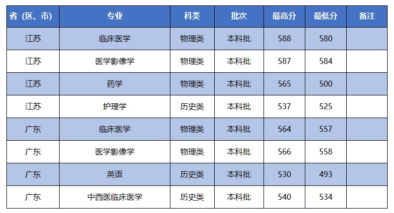 招生快讯(五)：我校在江苏、广东招生录取工作顺利完成