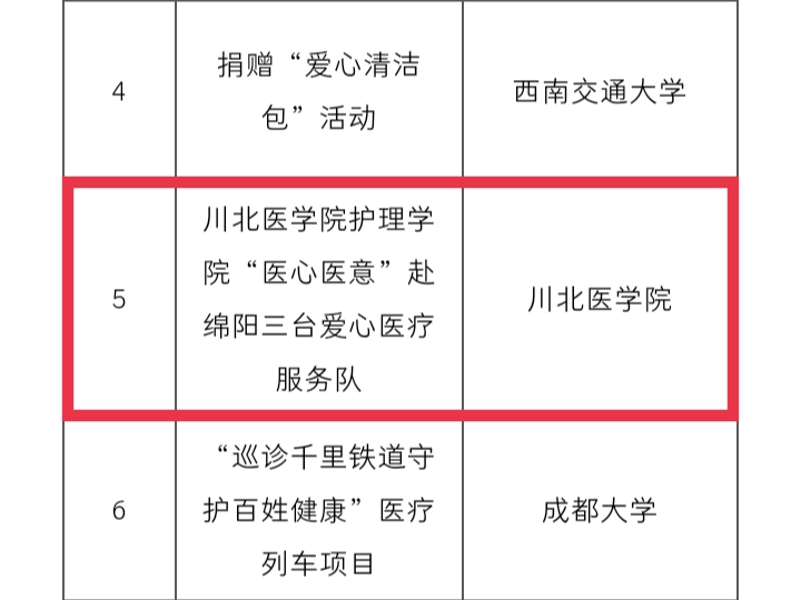 我校获评2022年四川省大中专学生志愿者暑期“三下乡”社会实践活动优秀单位