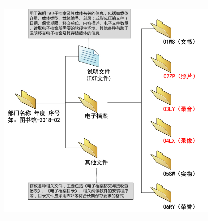 声像档案整理方法