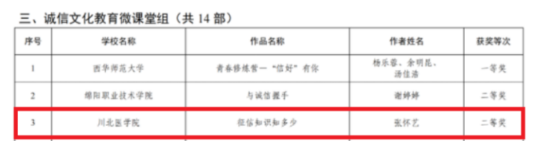我校在2022年全省高校学生资助诚信教育主题活动中喜获佳绩