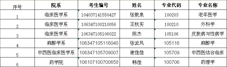 川北医学院2017年硕士研究生招生拟录取名单公示（第二批）